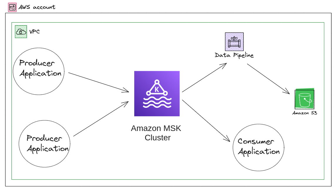 Overview Migration diagram post migration