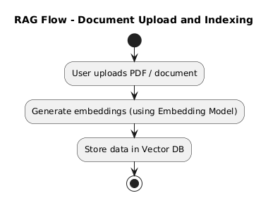 RAG Flow - Document Upload and Indexing
