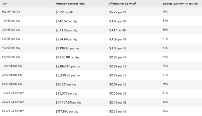 Sentinal Pricing