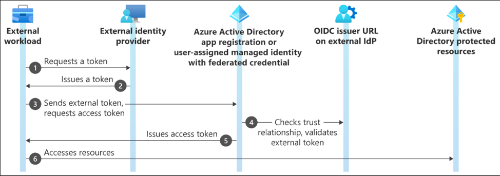 Token Exchange