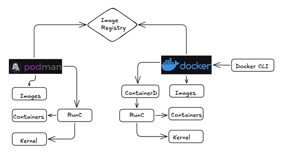 Docker vs Podman