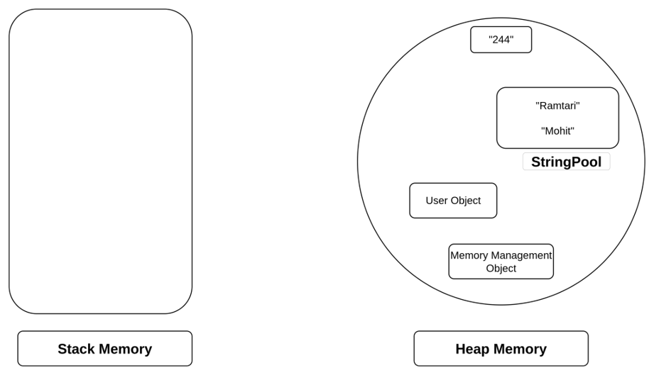 Diagram illustrating Java memory after program execution is complete. Both dummyMethod and main method stack frames have been removed, leaving the stack memory empty. Heap memory still contains objects that were previously referenced, but now have no active references from the stack.