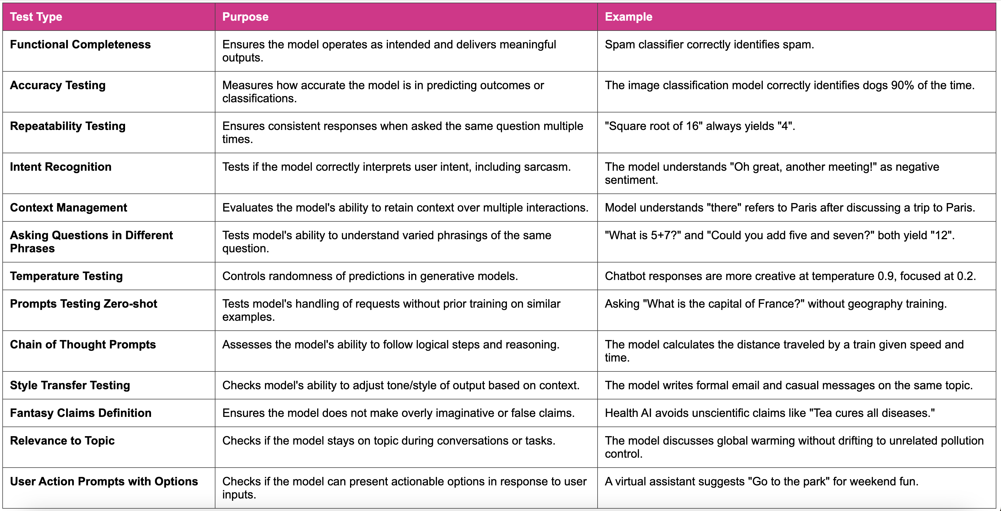 Machine Learning Functional Testing