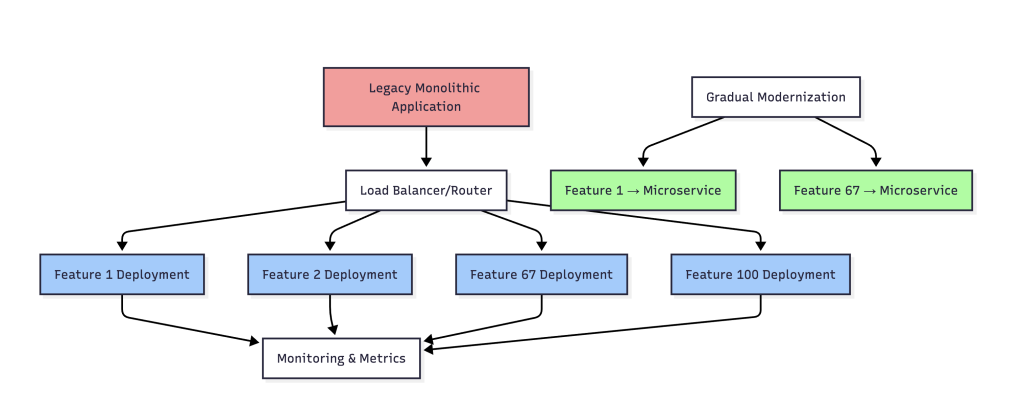 Legacy to Gradual Modernization