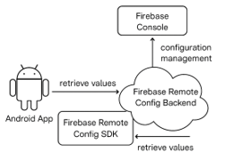 Flow diagram of Remote Config