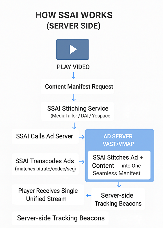 SSAI Workflow