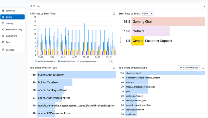 LLM Observability Overview showing error metrics including error rate graphs and top errors by type.