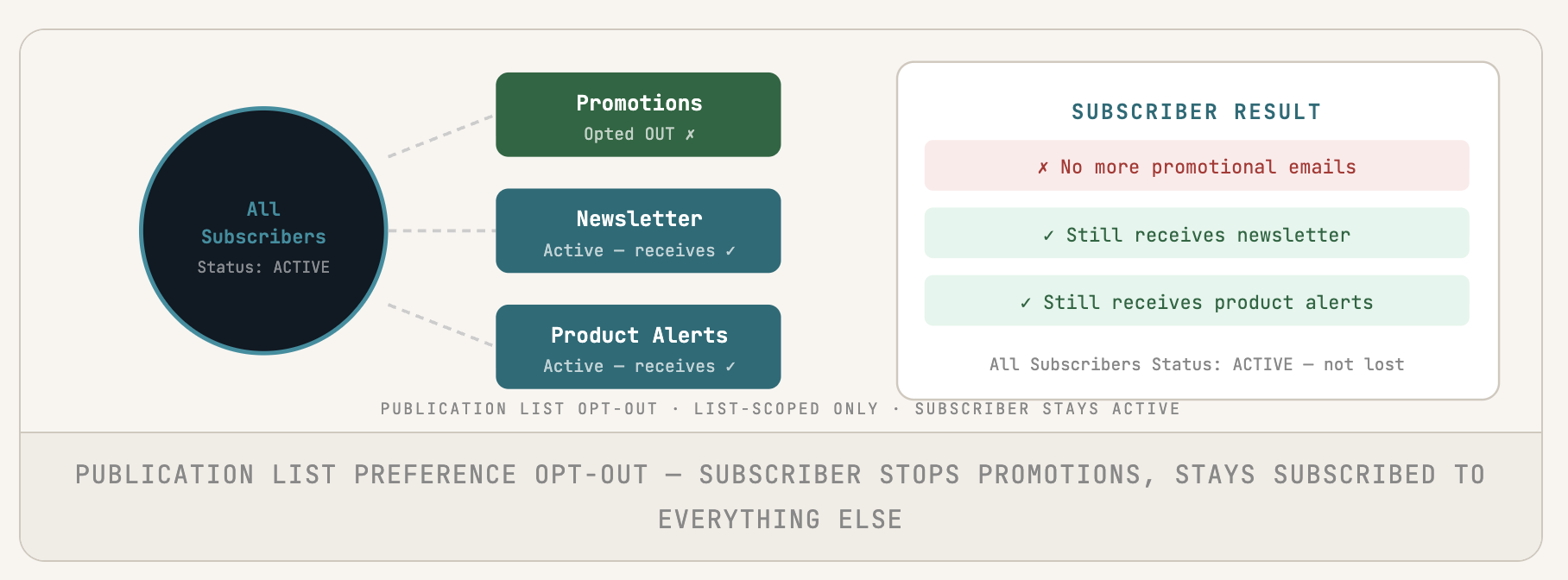 Publication List preference opt-out — subscriber stops Promotions, stays subscribed to everything else
