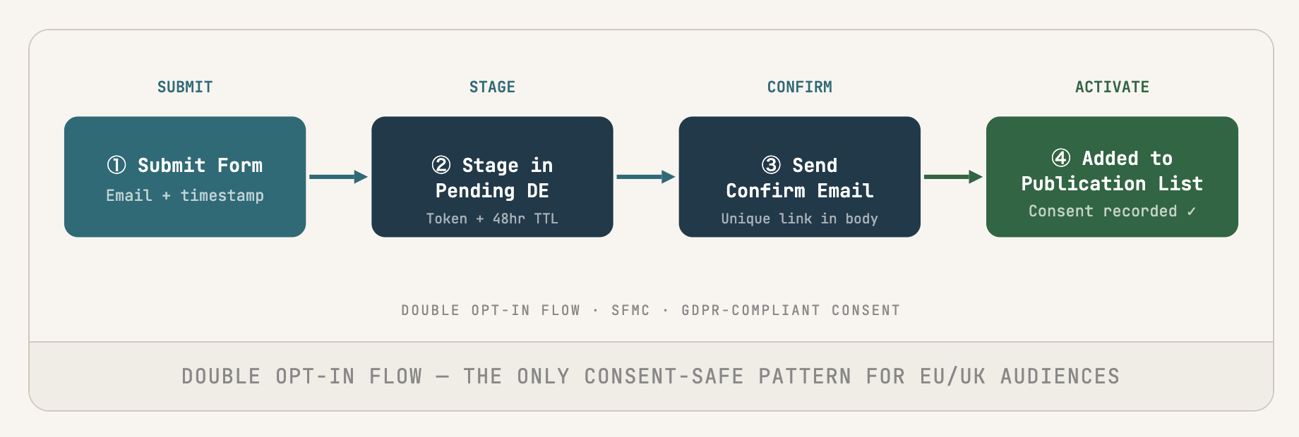 Double Opt-In flow — the only consent-safe pattern for EU/UK audiences