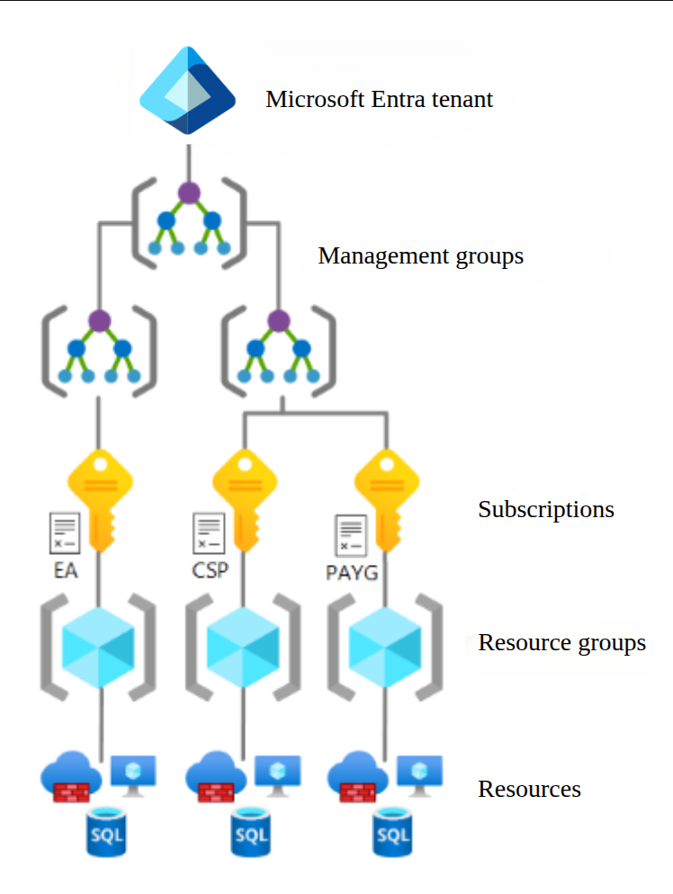 Azure Scopes