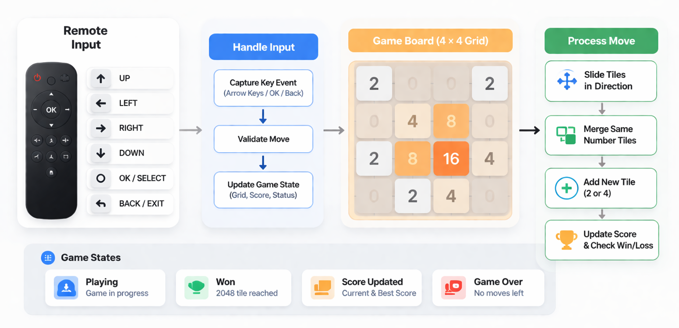 2048 Game flow