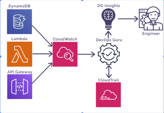 AWS DevOps Guru