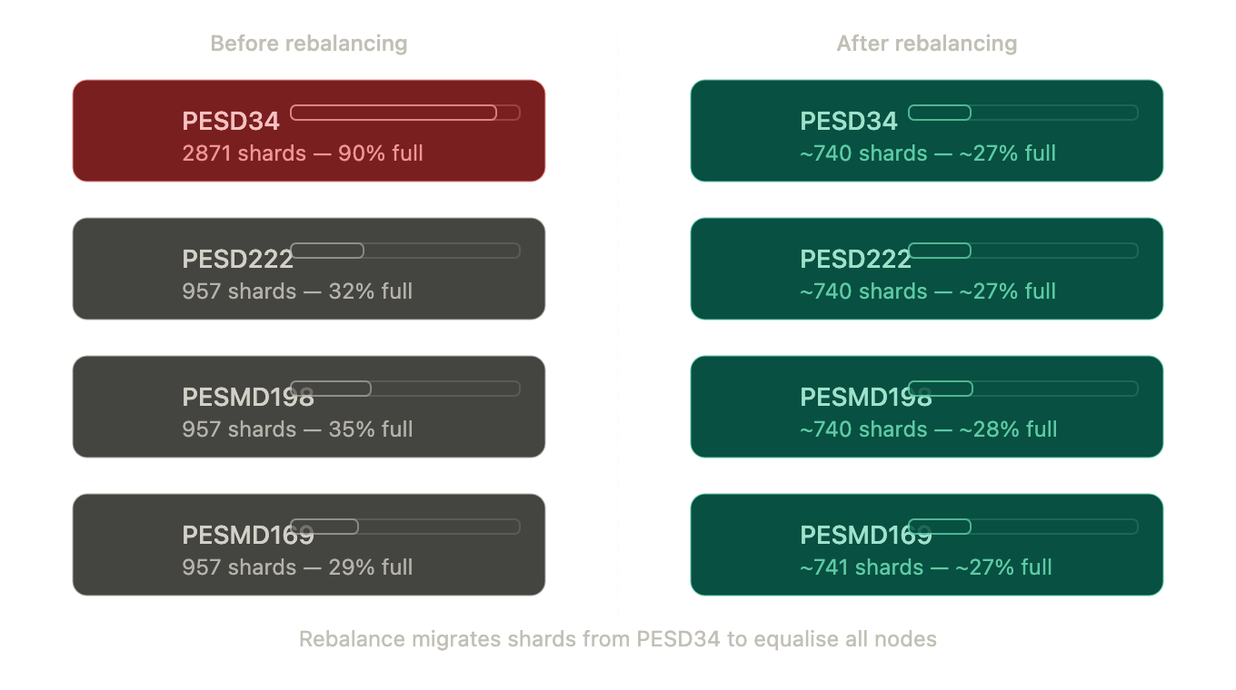 shard_imbalance_before_after