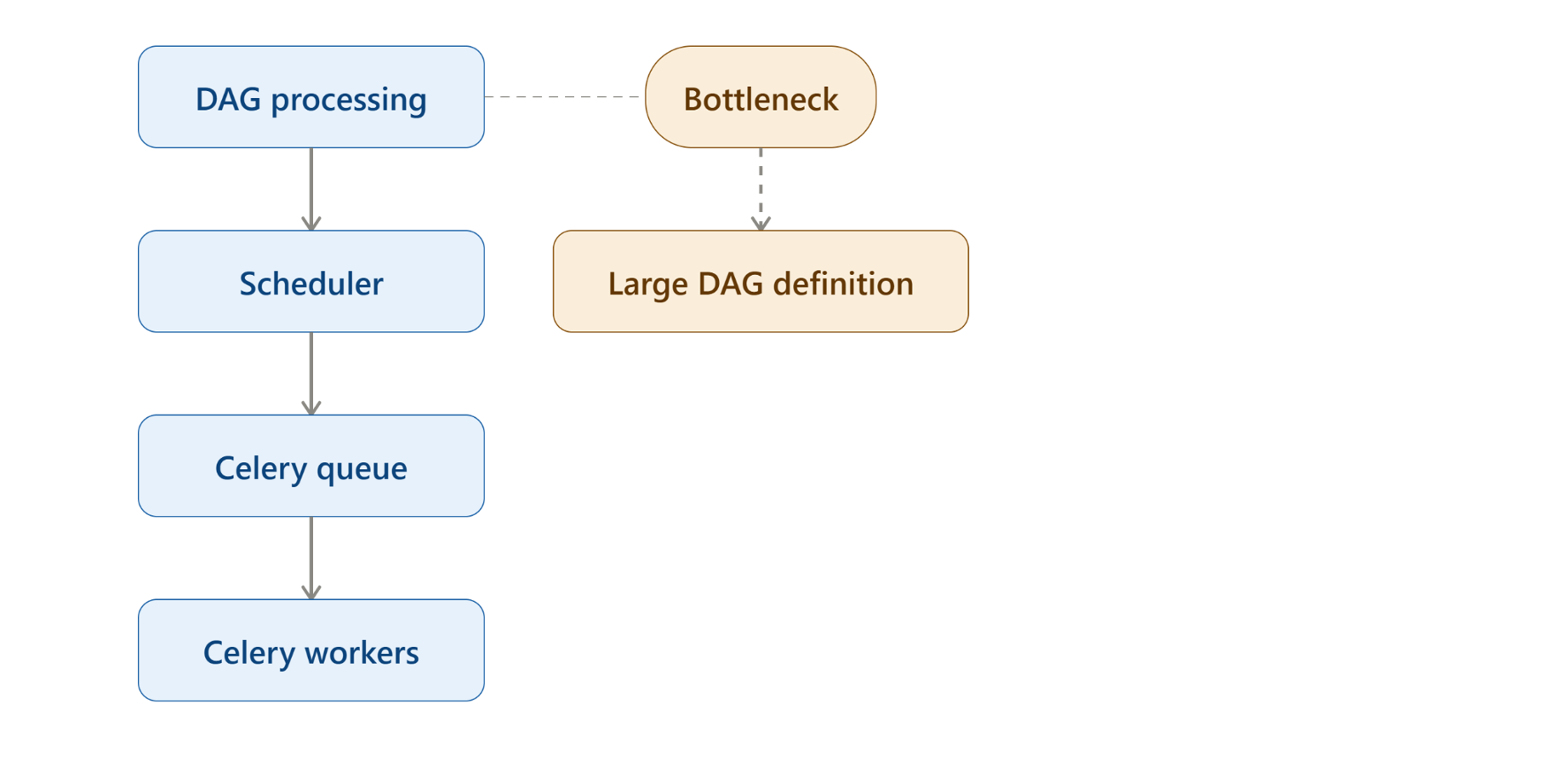 DAG Dataflow