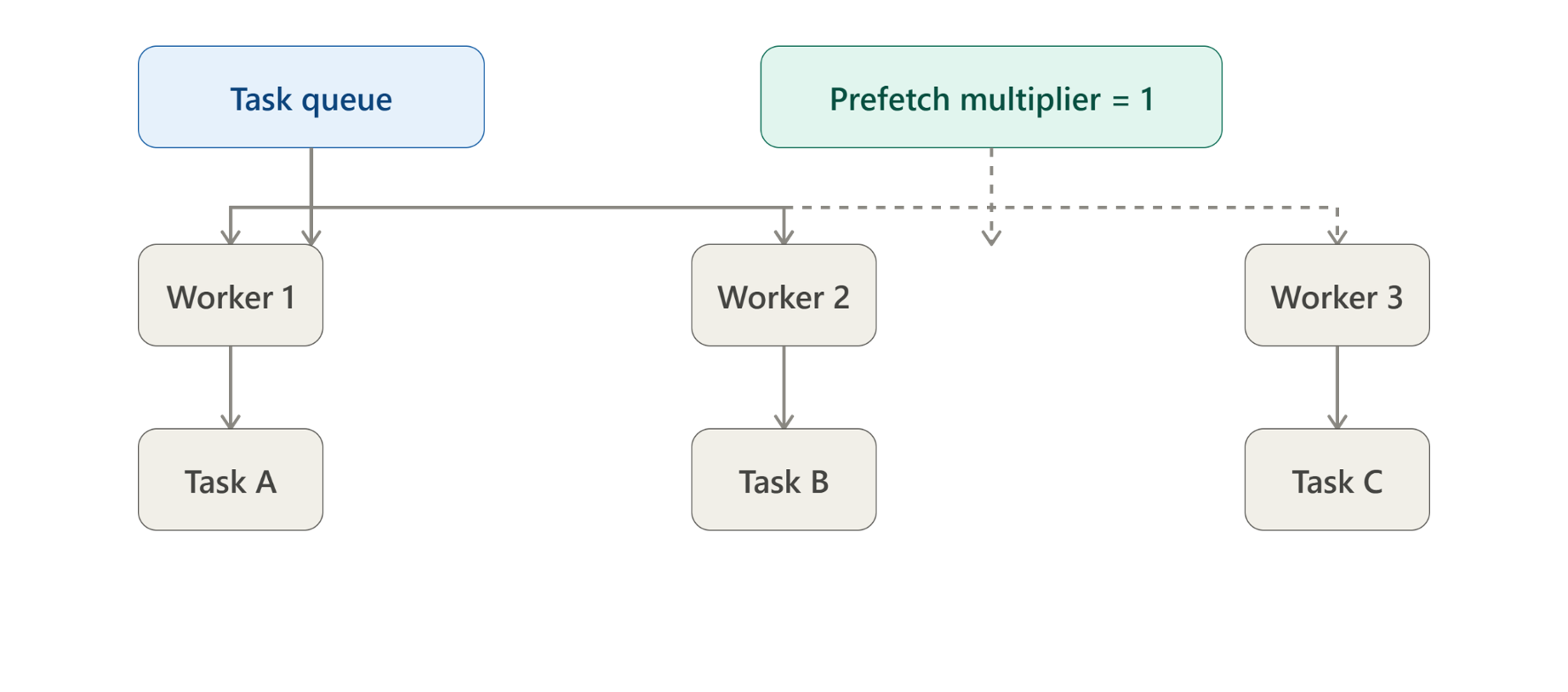 DAG dataflow