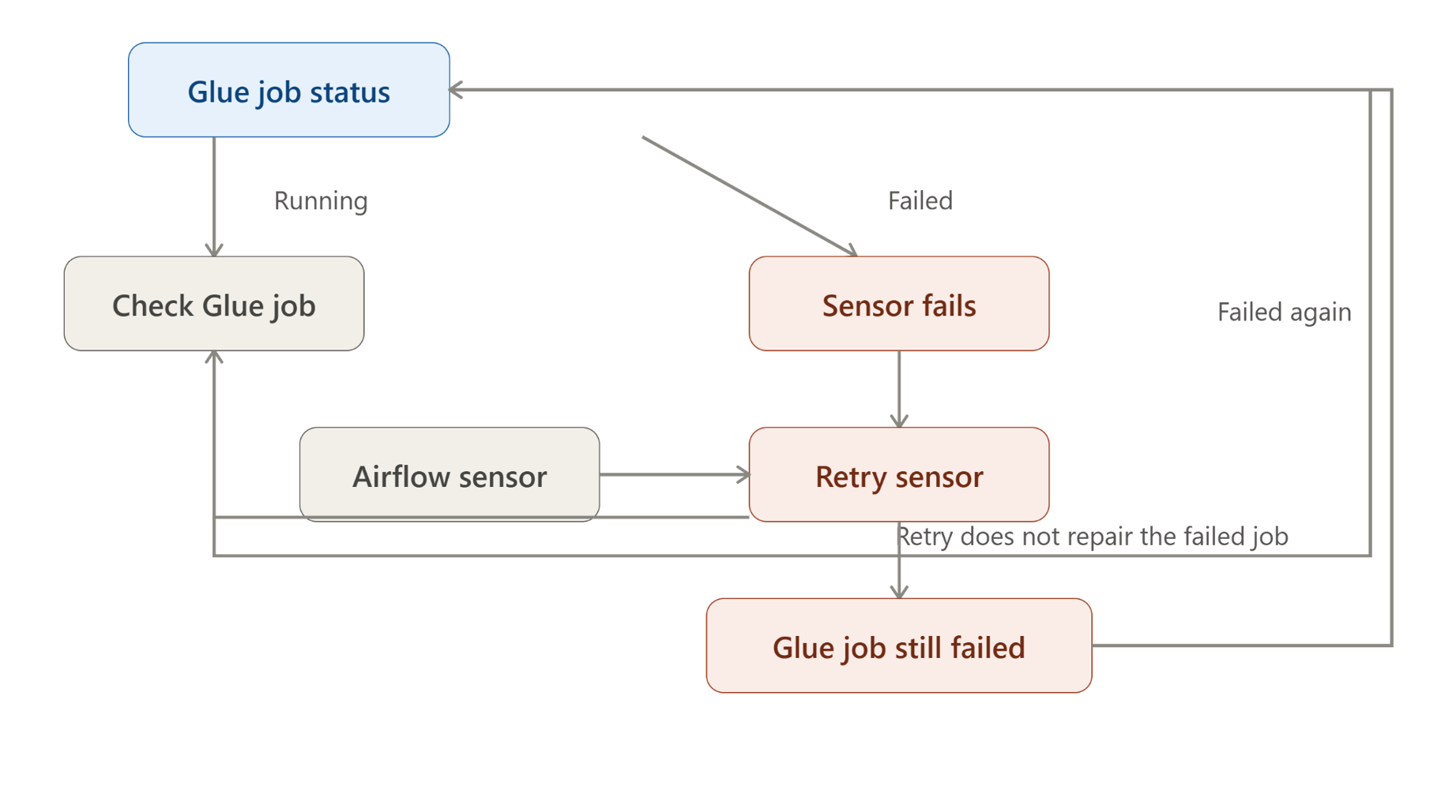 DAG Dataflow